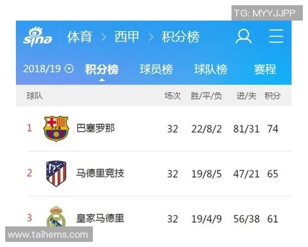 14亿豪门遭遇三场不胜西甲积分榜巴萨继续领跑